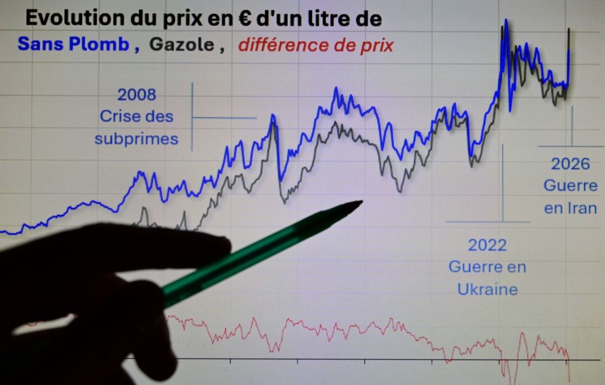 Des prix du gazole jamais vus en France : une situation alarmante